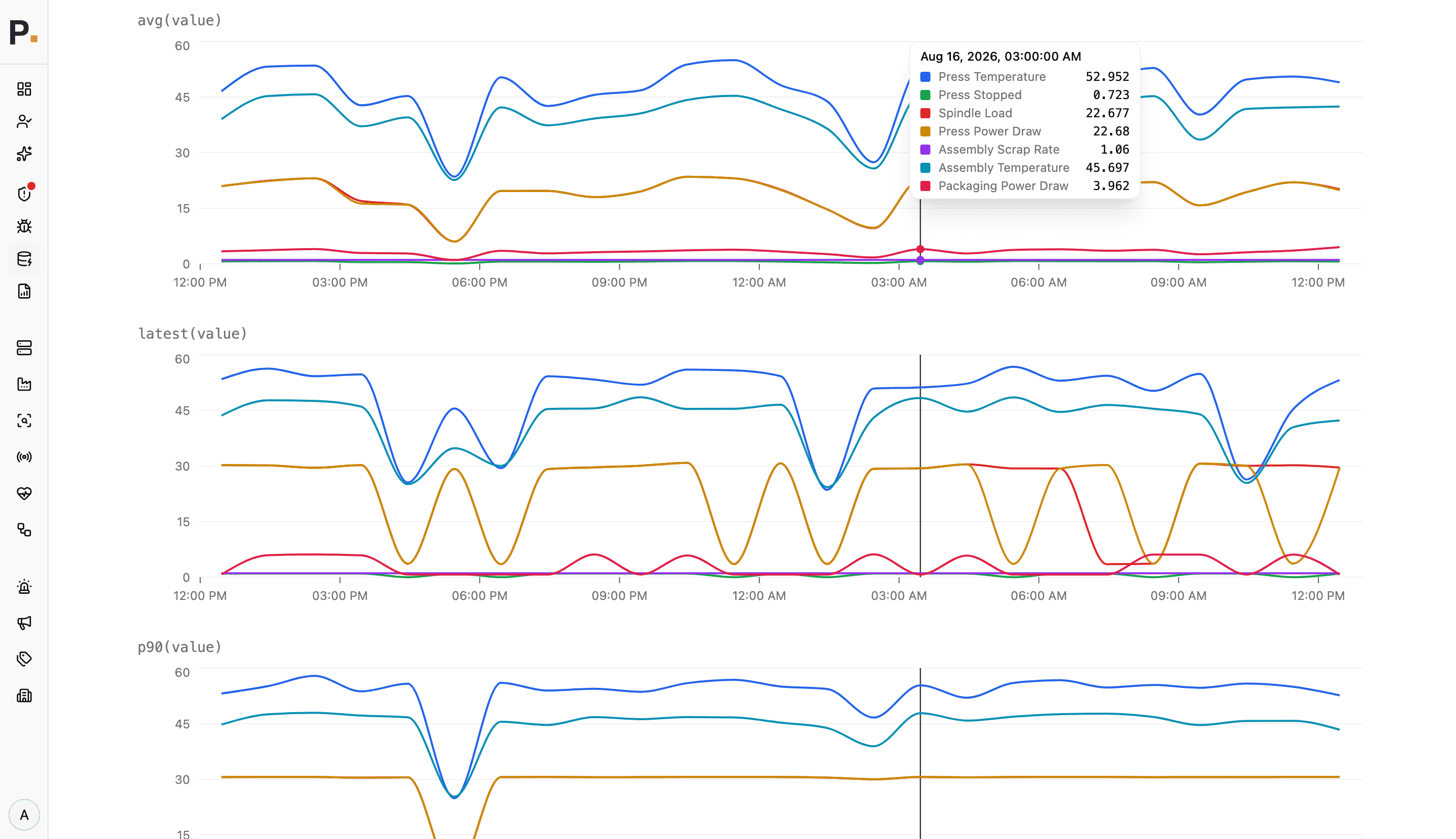 Query page charting average, latest, p90, and p99 values for press, assembly, and packaging machines over 24 hours, grouped by monitor